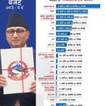 पूर्वाधार विकासमा झण्डै साढे ३ खर्ब बजेट विनियोजन, सरकारको प्राथमिकतामा सडक, पुल र निर्माण क्षेत्र
