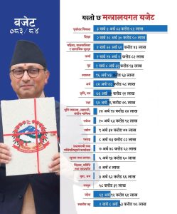 पूर्वाधार विकासमा झण्डै साढे ३ खर्ब बजेट विनियोजन, सरकारको प्राथमिकतामा सडक, पुल र निर्माण क्षेत्र